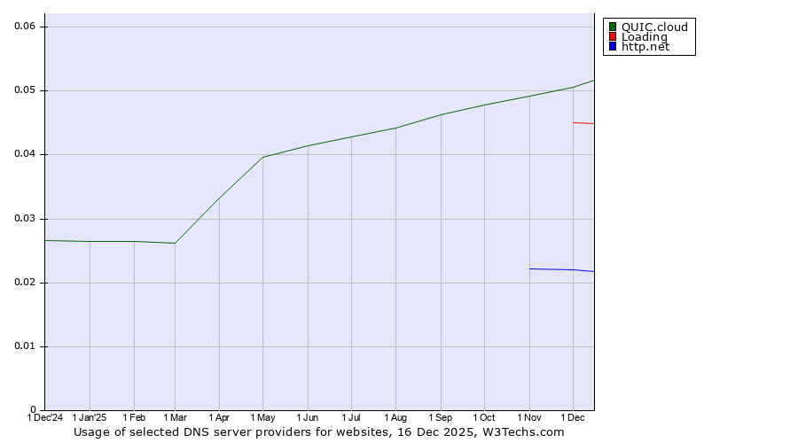 Historical trends in the usage of QUIC.cloud vs. Loading vs. http.net