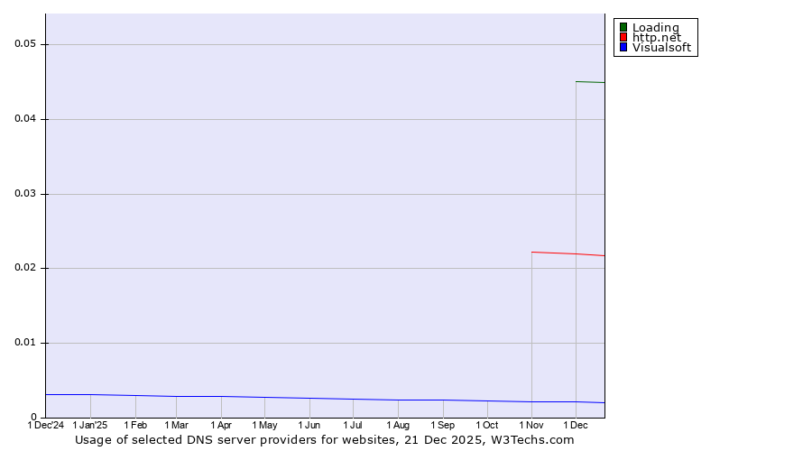 Historical trends in the usage of Loading vs. http.net vs. Visualsoft