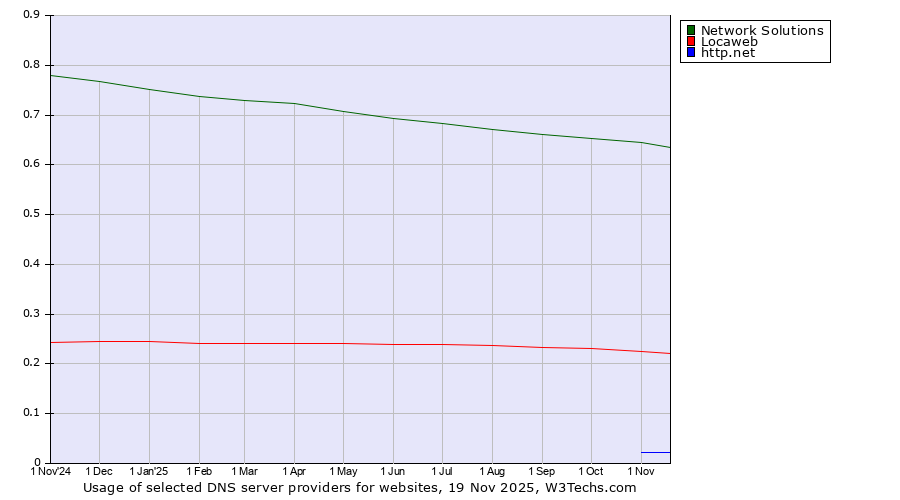 Historical trends in the usage of Network Solutions vs. Locaweb vs. http.net