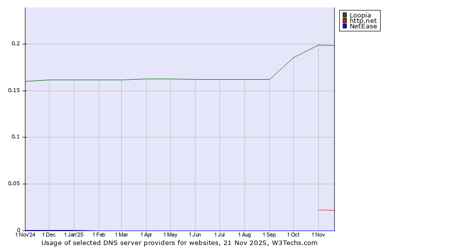 Historical trends in the usage of Loopia vs. http.net vs. NetEase