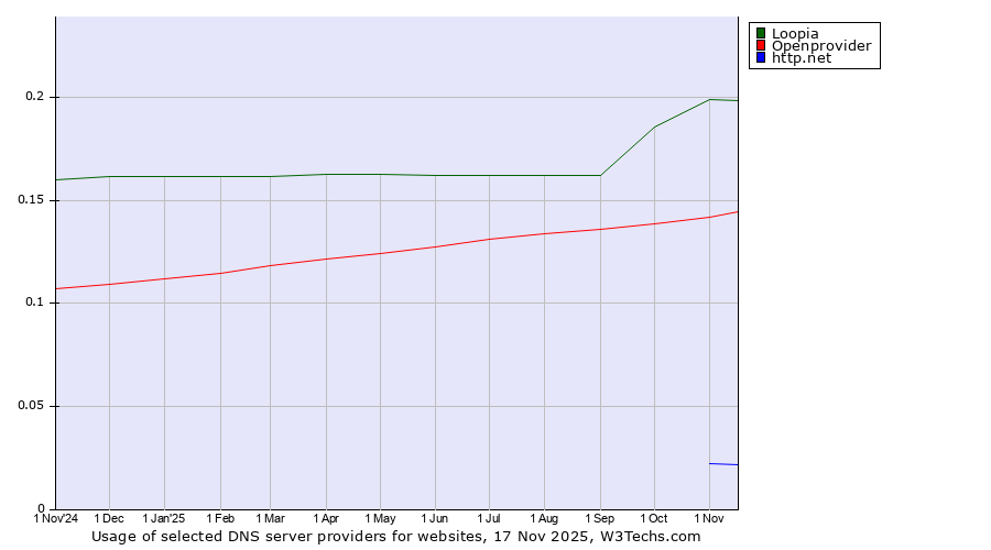 Historical trends in the usage of Loopia vs. Openprovider vs. http.net