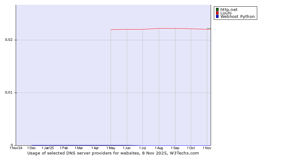 Historical trends in the usage of http.net vs. Louhi vs. Webhost Python