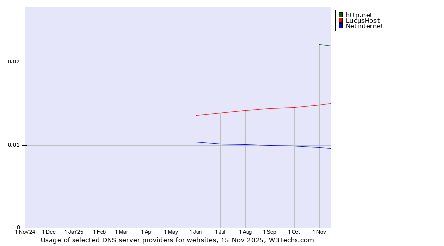 Historical trends in the usage of http.net vs. LucusHost vs. Netinternet