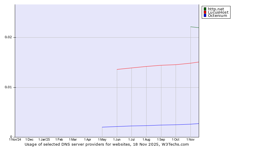 Historical trends in the usage of http.net vs. LucusHost vs. Octenium
