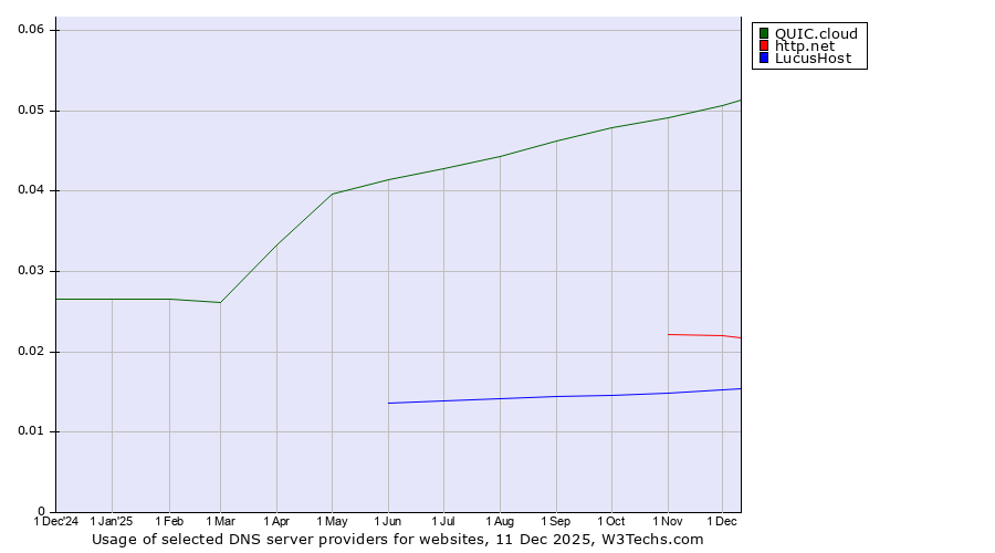Historical trends in the usage of QUIC.cloud vs. http.net vs. LucusHost