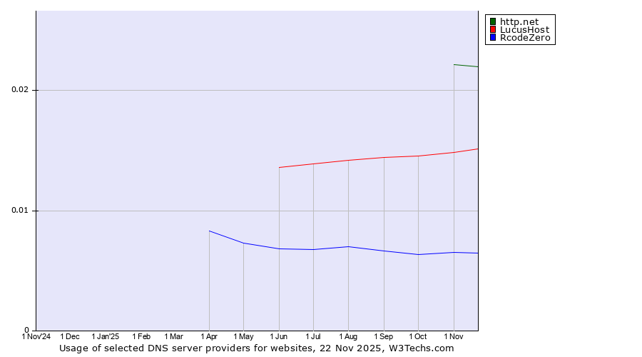 Historical trends in the usage of http.net vs. LucusHost vs. RcodeZero