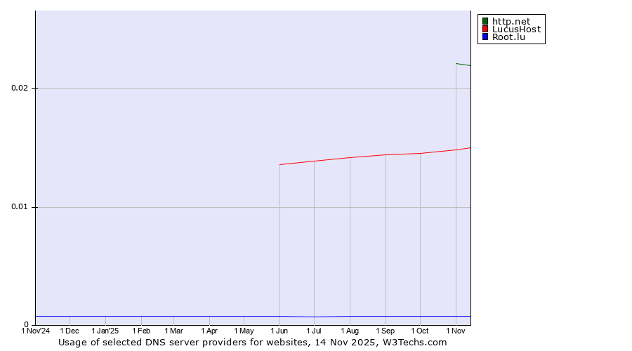 Historical trends in the usage of http.net vs. LucusHost vs. Root.lu