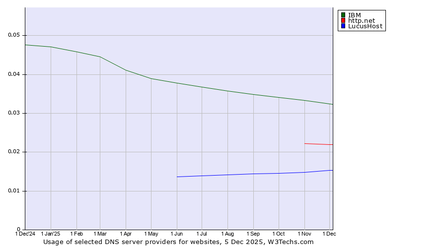 Historical trends in the usage of IBM vs. http.net vs. LucusHost