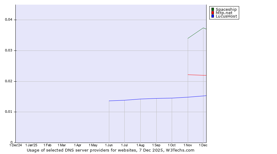 Historical trends in the usage of Spaceship vs. http.net vs. LucusHost