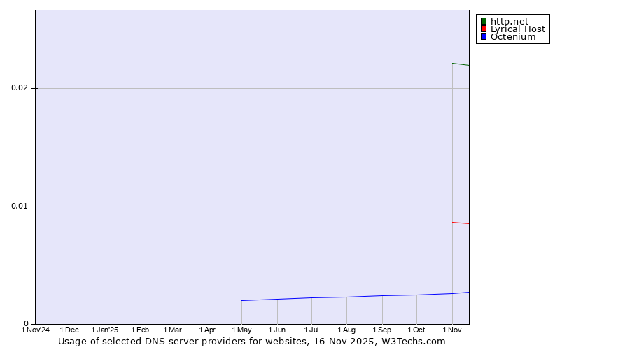Historical trends in the usage of http.net vs. Lyrical Host vs. Octenium