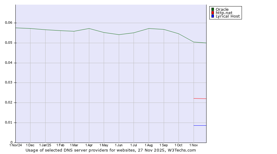 Historical trends in the usage of Oracle vs. http.net vs. Lyrical Host