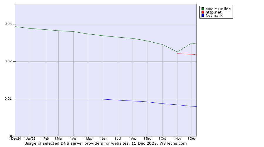 Historical trends in the usage of http.net vs. Magic Online vs. Netmark