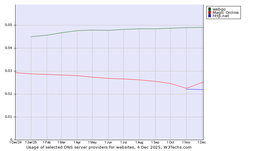 Historical trends in the usage of webgo vs. http.net vs. Magic Online