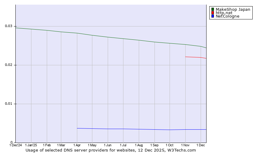 Historical trends in the usage of MakeShop Japan vs. http.net vs. NetCologne