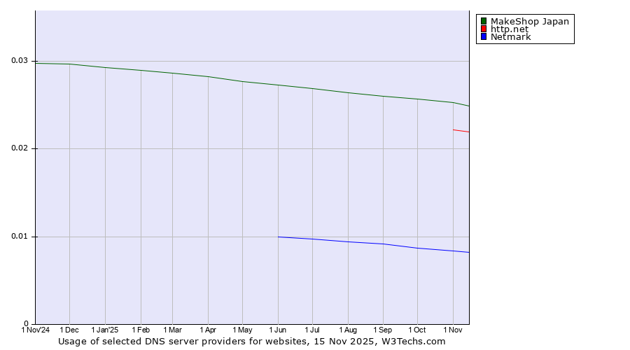 Historical trends in the usage of MakeShop Japan vs. http.net vs. Netmark