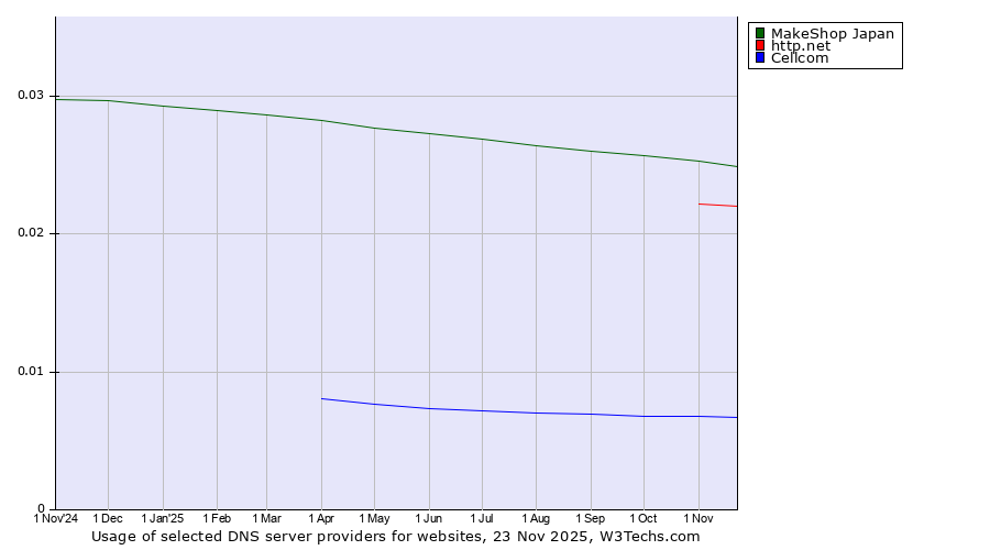 Historical trends in the usage of MakeShop Japan vs. http.net vs. Cellcom