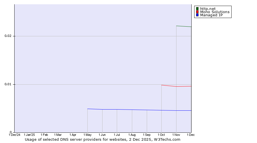 Historical trends in the usage of http.net vs. Mono Solutions vs. Managed IP