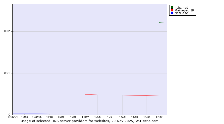 Historical trends in the usage of http.net vs. Managed IP vs. NetEase