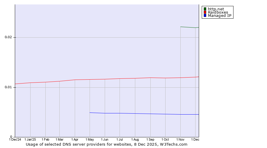 Historical trends in the usage of http.net vs. Raidboxes vs. Managed IP