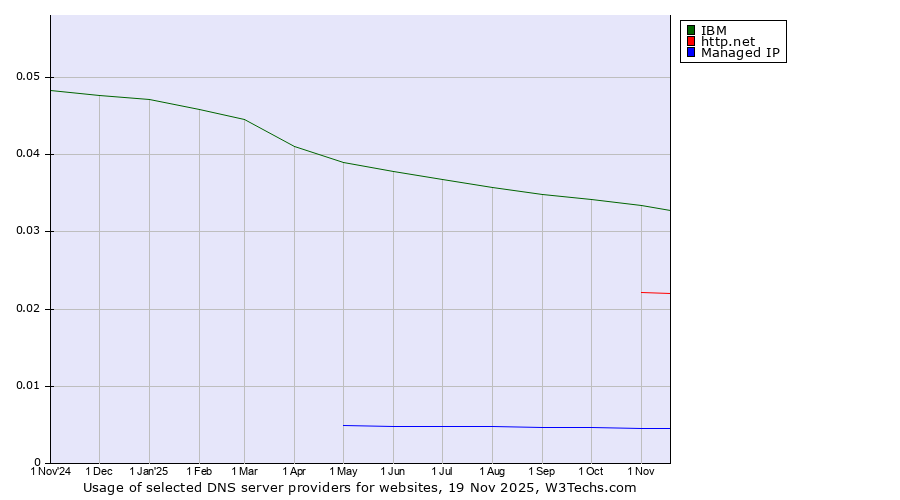 Historical trends in the usage of IBM vs. http.net vs. Managed IP