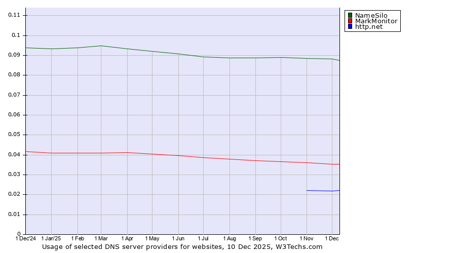 Historical trends in the usage of NameSilo vs. MarkMonitor vs. http.net