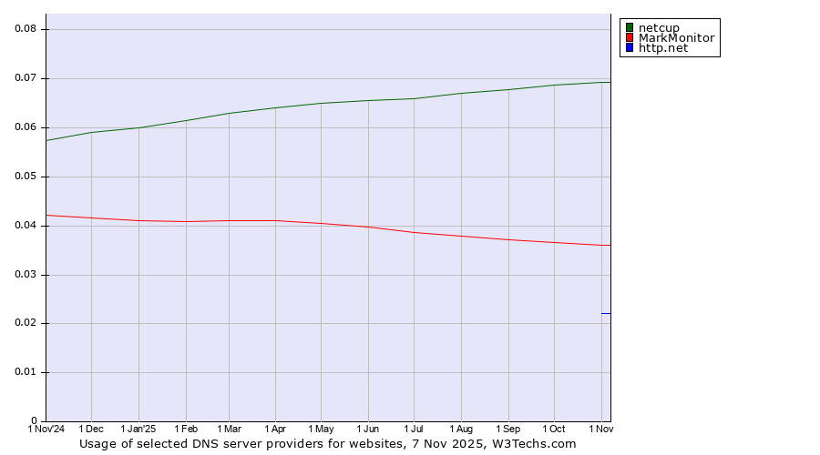 Historical trends in the usage of netcup vs. MarkMonitor vs. http.net