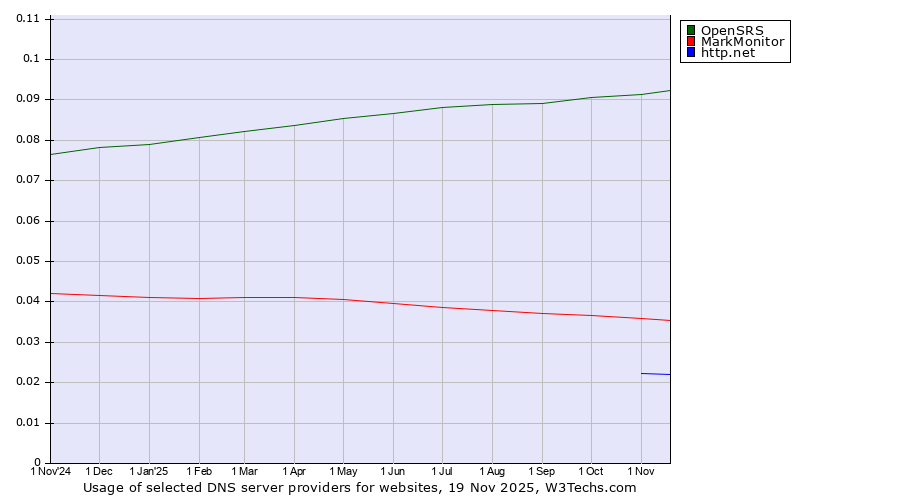 Historical trends in the usage of OpenSRS vs. MarkMonitor vs. http.net