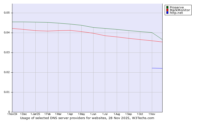 Historical trends in the usage of Proserve vs. MarkMonitor vs. http.net