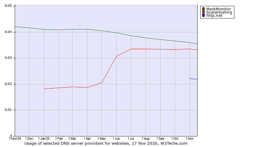 Historical trends in the usage of MarkMonitor vs. ScalaHosting vs. http.net