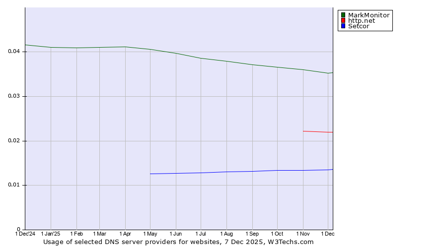 Historical trends in the usage of MarkMonitor vs. http.net vs. Setcor