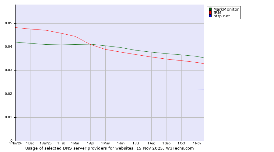 Historical trends in the usage of MarkMonitor vs. IBM vs. http.net