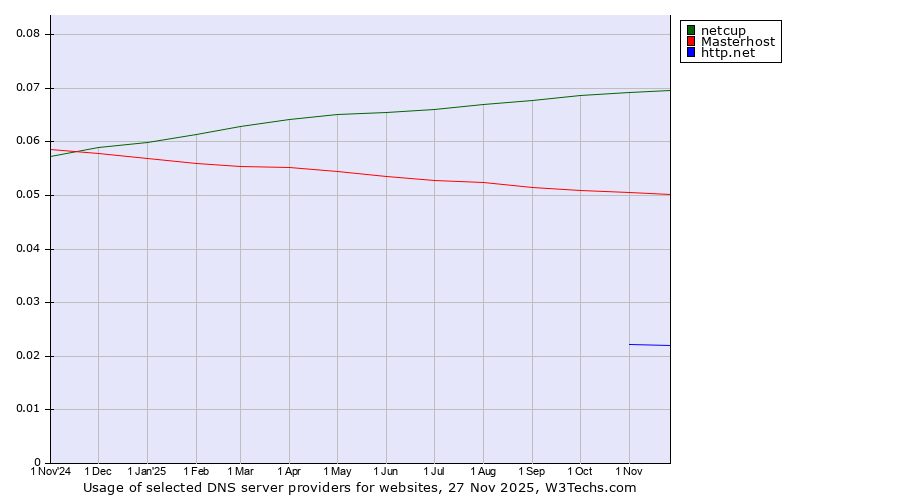 Historical trends in the usage of netcup vs. Masterhost vs. http.net
