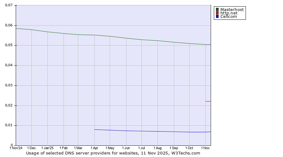 Historical trends in the usage of Masterhost vs. http.net vs. Cellcom