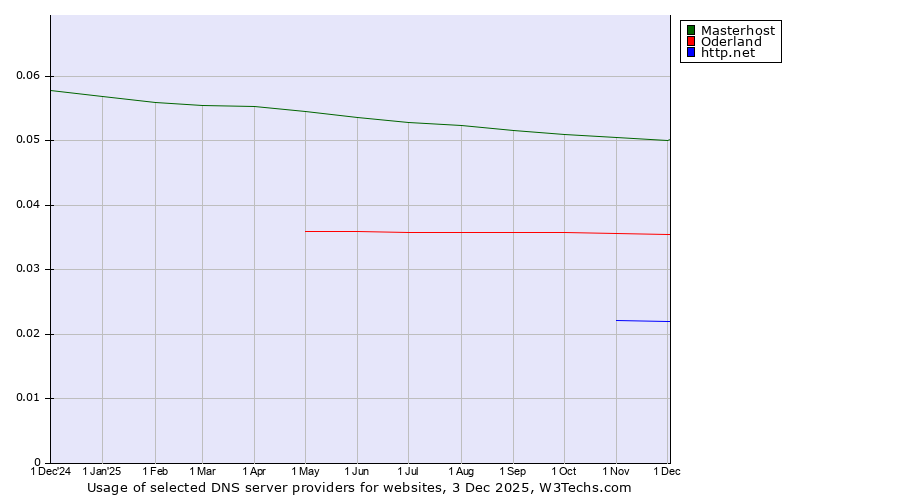 Historical trends in the usage of Masterhost vs. Oderland vs. http.net