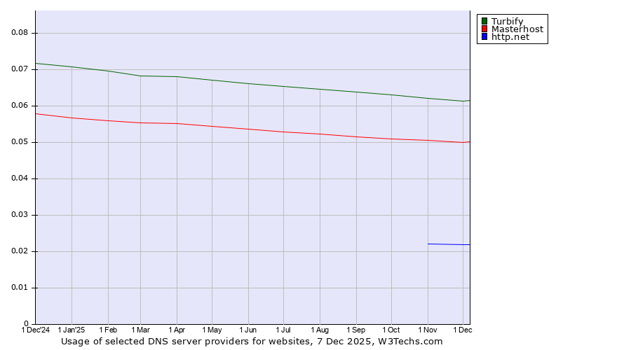 Historical trends in the usage of Turbify vs. Masterhost vs. http.net