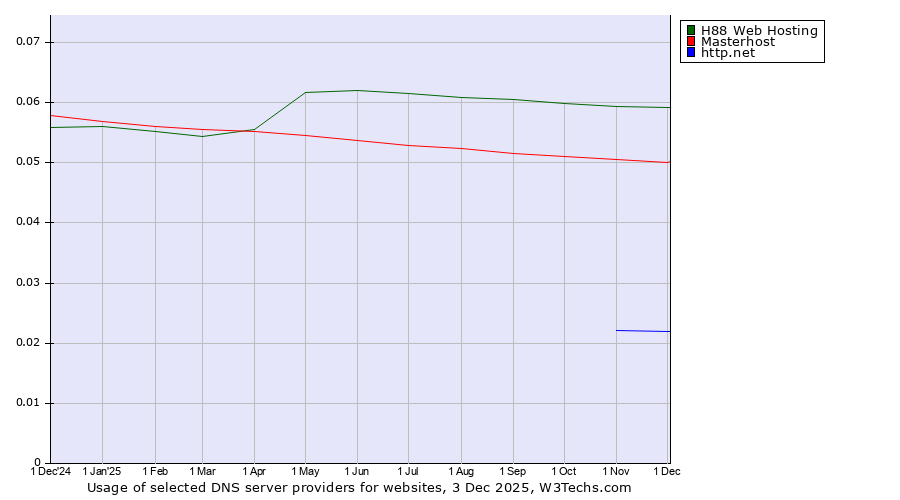 Historical trends in the usage of H88 Web Hosting vs. Masterhost vs. http.net