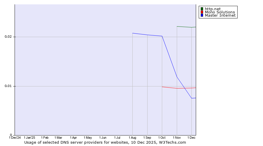 Historical trends in the usage of http.net vs. Master Internet vs. Mono Solutions