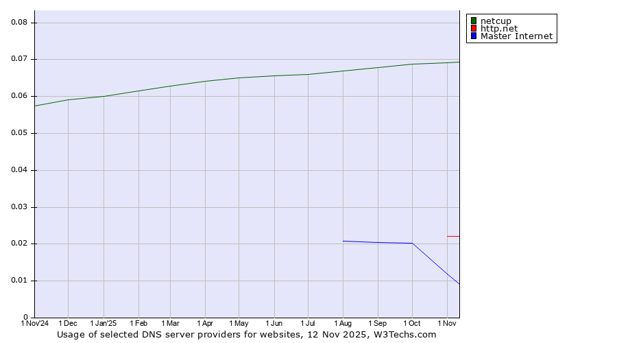 Historical trends in the usage of netcup vs. http.net vs. Master Internet