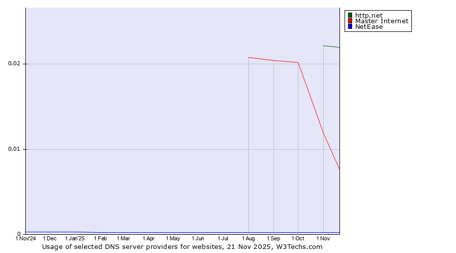 Historical trends in the usage of http.net vs. Master Internet vs. NetEase