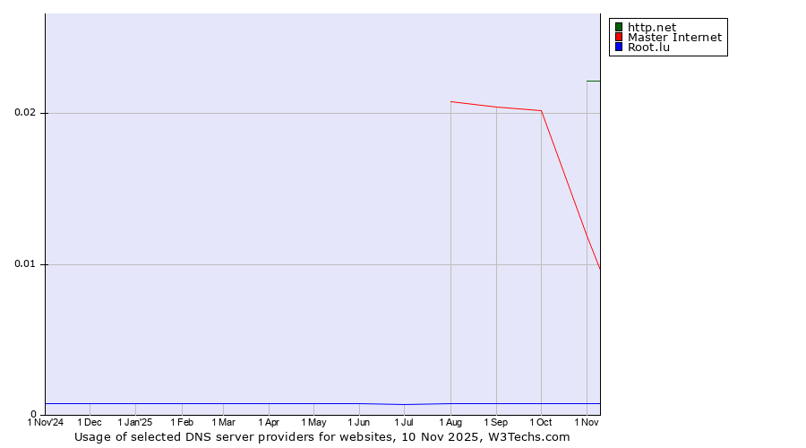 Historical trends in the usage of http.net vs. Master Internet vs. Root.lu