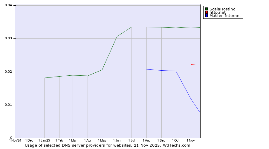 Historical trends in the usage of ScalaHosting vs. http.net vs. Master Internet