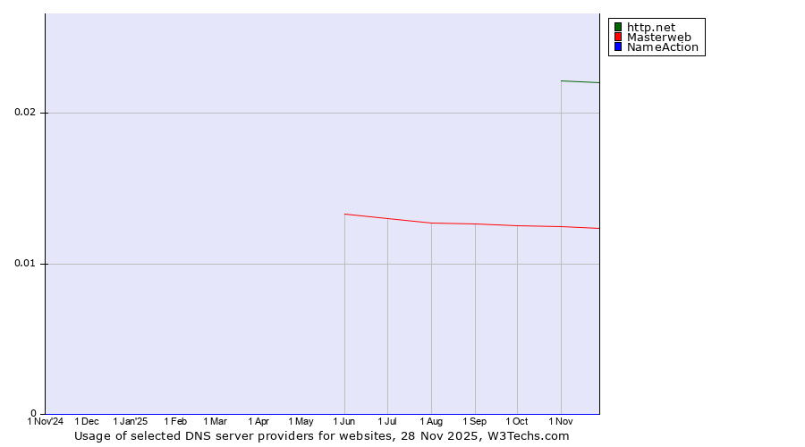 Historical trends in the usage of http.net vs. Masterweb vs. NameAction