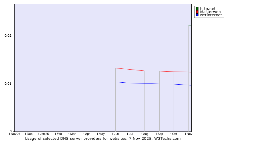 Historical trends in the usage of http.net vs. Masterweb vs. Netinternet