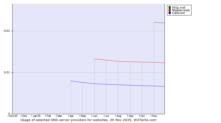 Historical trends in the usage of http.net vs. Masterweb vs. Cellcom