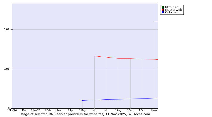 Historical trends in the usage of http.net vs. Masterweb vs. Octenium