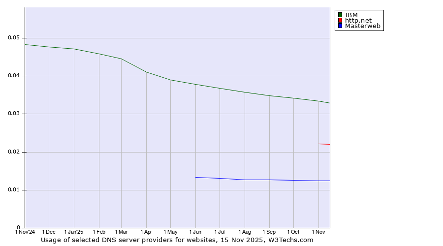 Historical trends in the usage of IBM vs. http.net vs. Masterweb