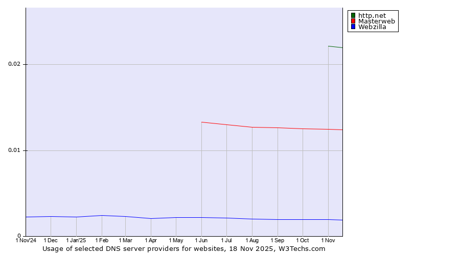 Historical trends in the usage of http.net vs. Masterweb vs. Webzilla