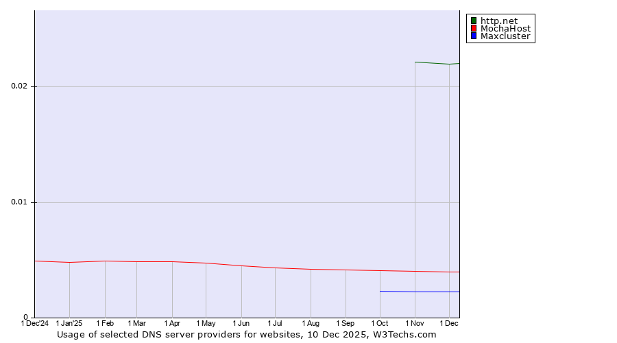 Historical trends in the usage of http.net vs. MochaHost vs. Maxcluster