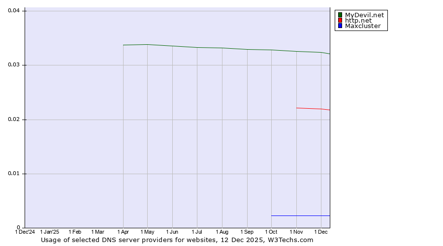 Historical trends in the usage of MyDevil.net vs. http.net vs. Maxcluster