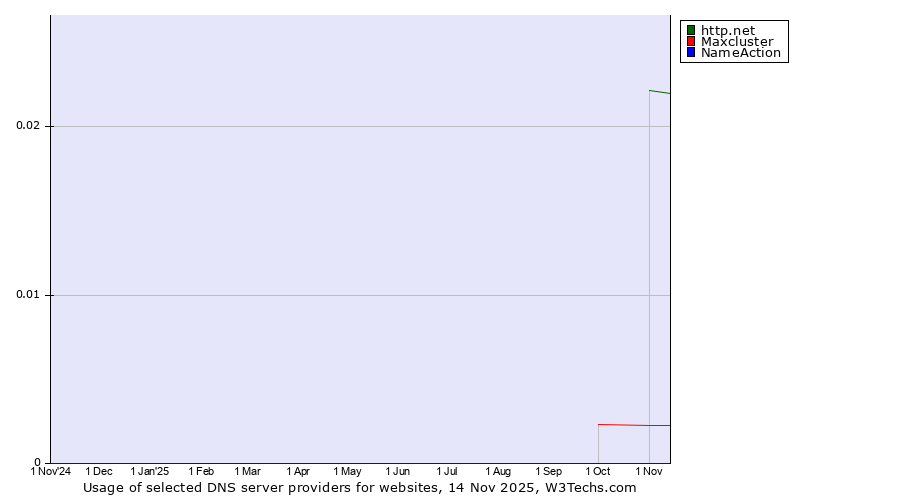 Historical trends in the usage of http.net vs. Maxcluster vs. NameAction